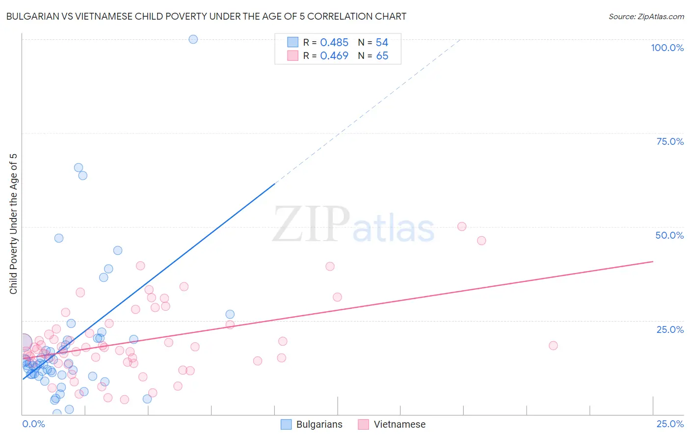 Bulgarian vs Vietnamese Child Poverty Under the Age of 5