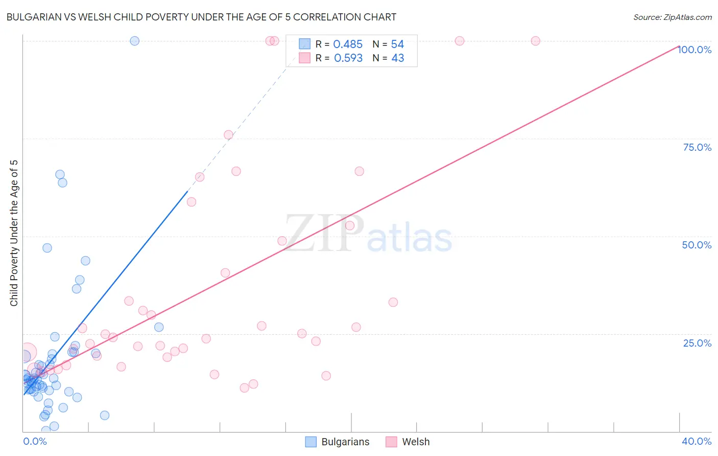 Bulgarian vs Welsh Child Poverty Under the Age of 5