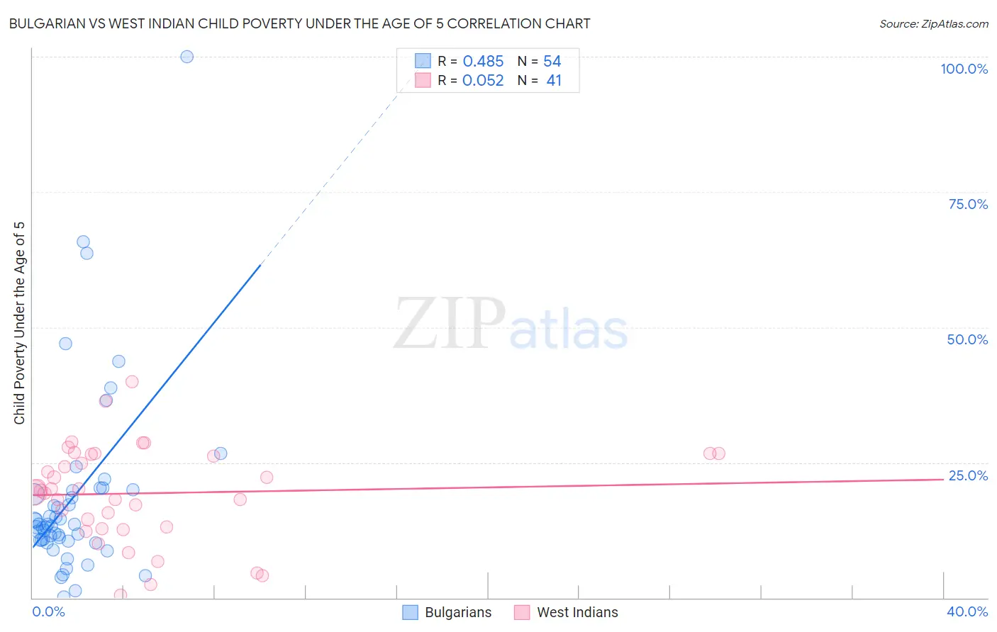 Bulgarian vs West Indian Child Poverty Under the Age of 5
