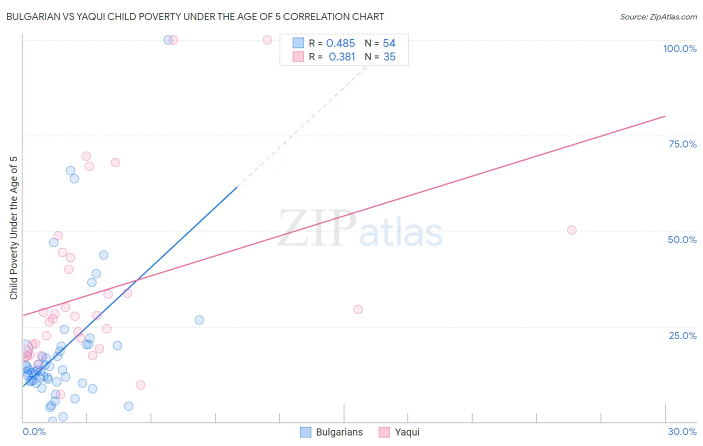Bulgarian vs Yaqui Child Poverty Under the Age of 5