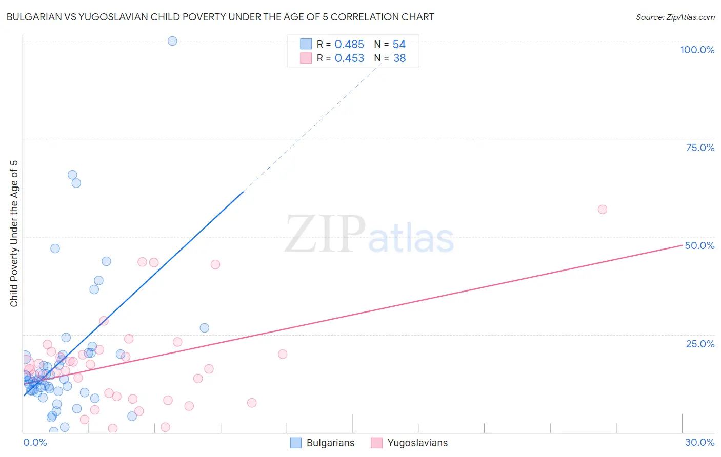 Bulgarian vs Yugoslavian Child Poverty Under the Age of 5