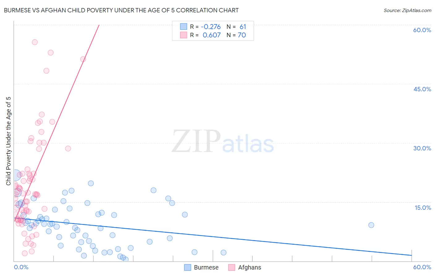 Burmese vs Afghan Child Poverty Under the Age of 5