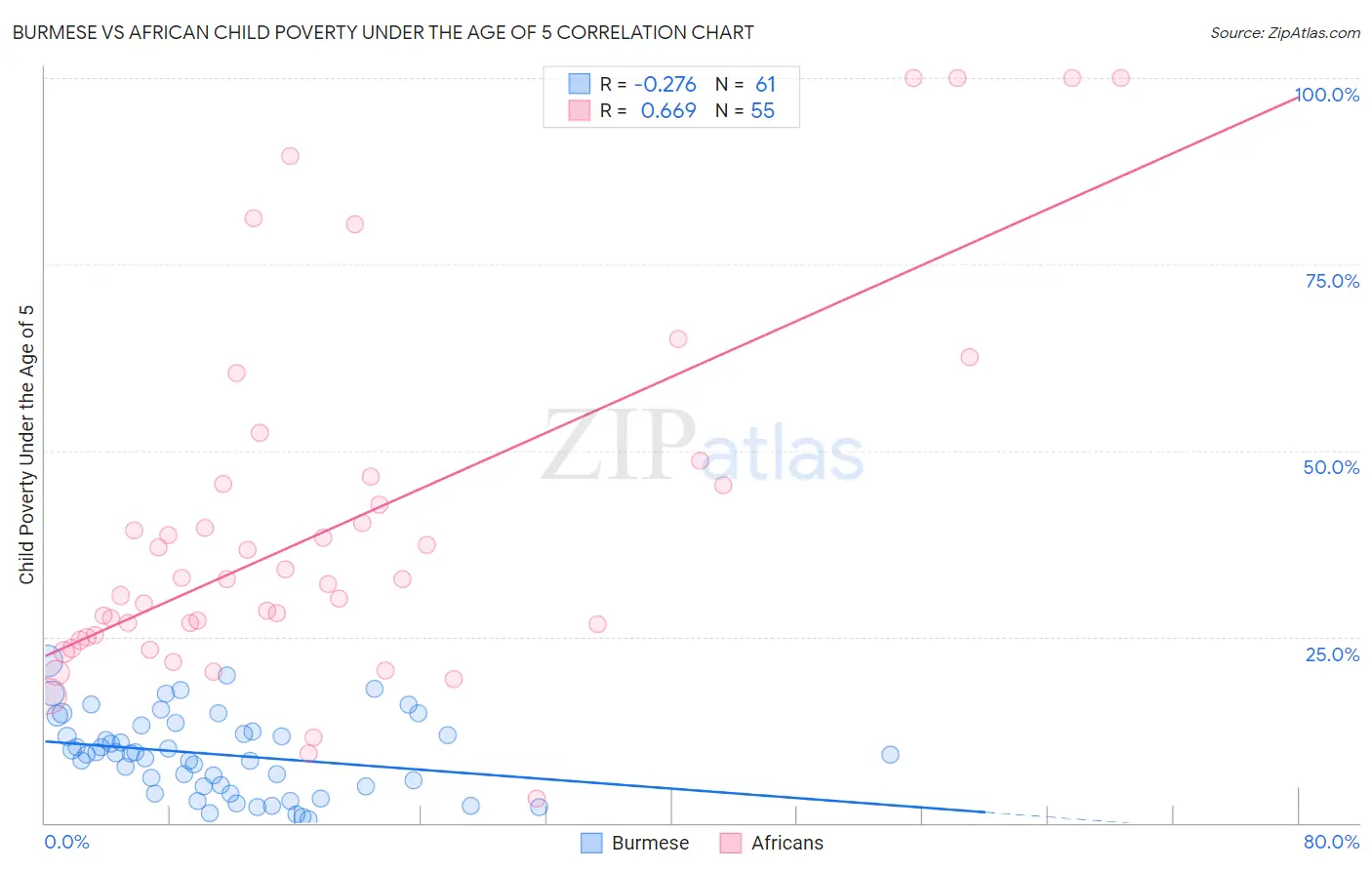 Burmese vs African Child Poverty Under the Age of 5