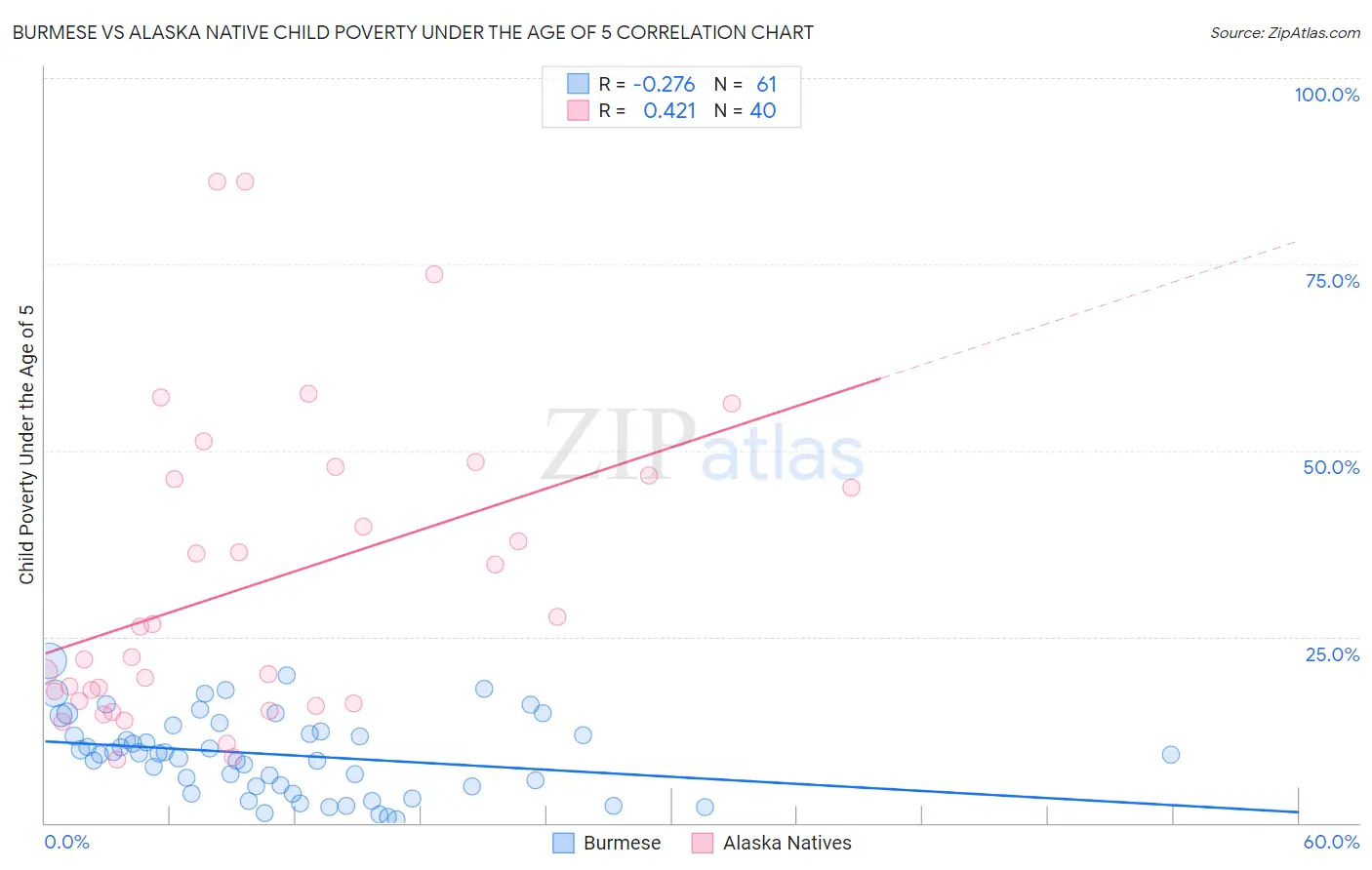 Burmese vs Alaska Native Child Poverty Under the Age of 5