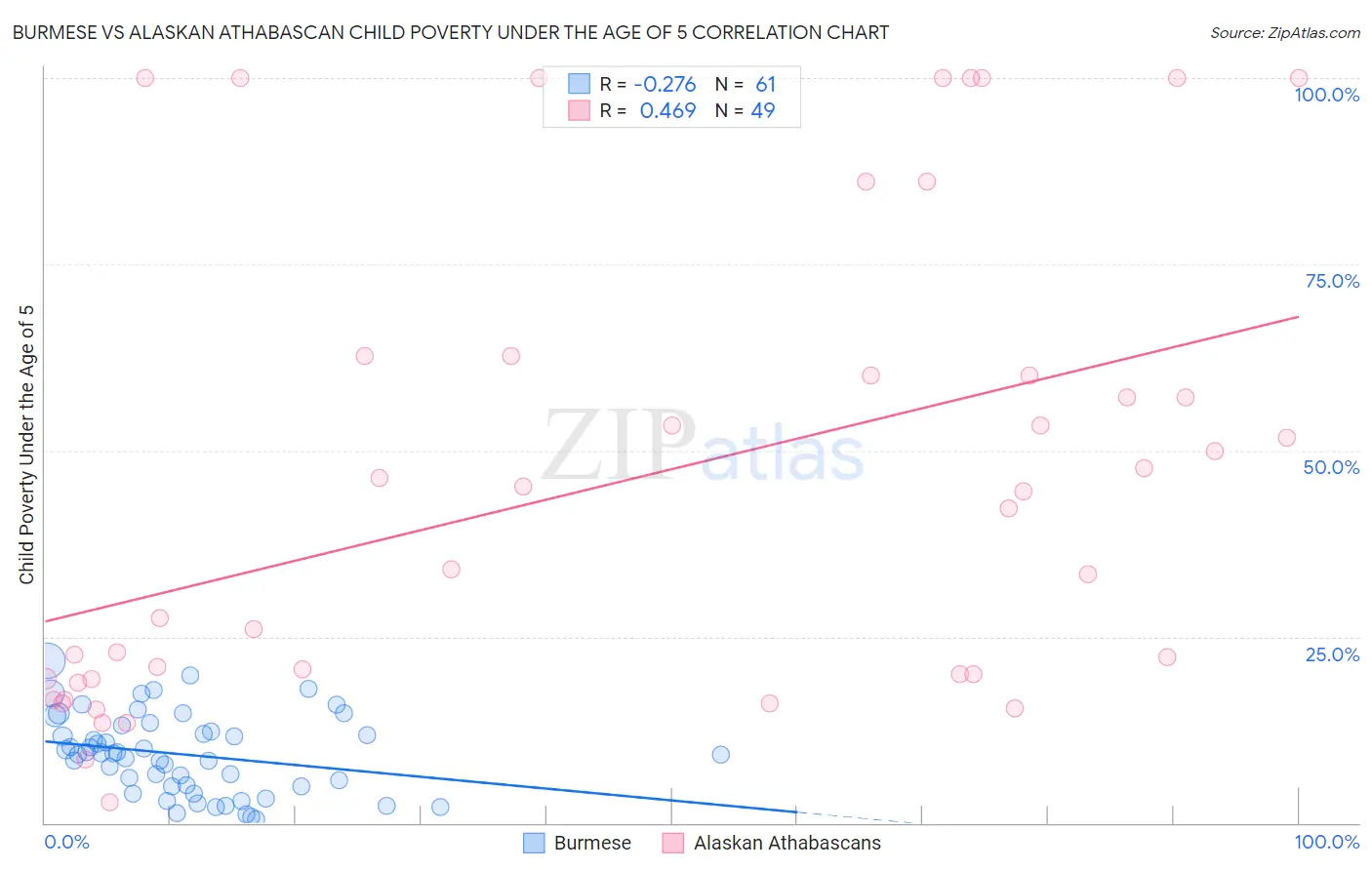 Burmese vs Alaskan Athabascan Child Poverty Under the Age of 5