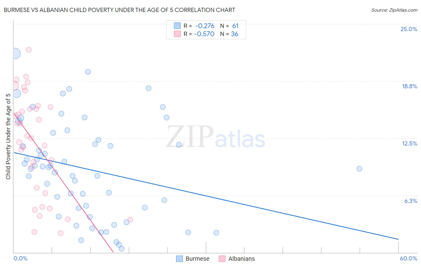 Burmese vs Albanian Child Poverty Under the Age of 5