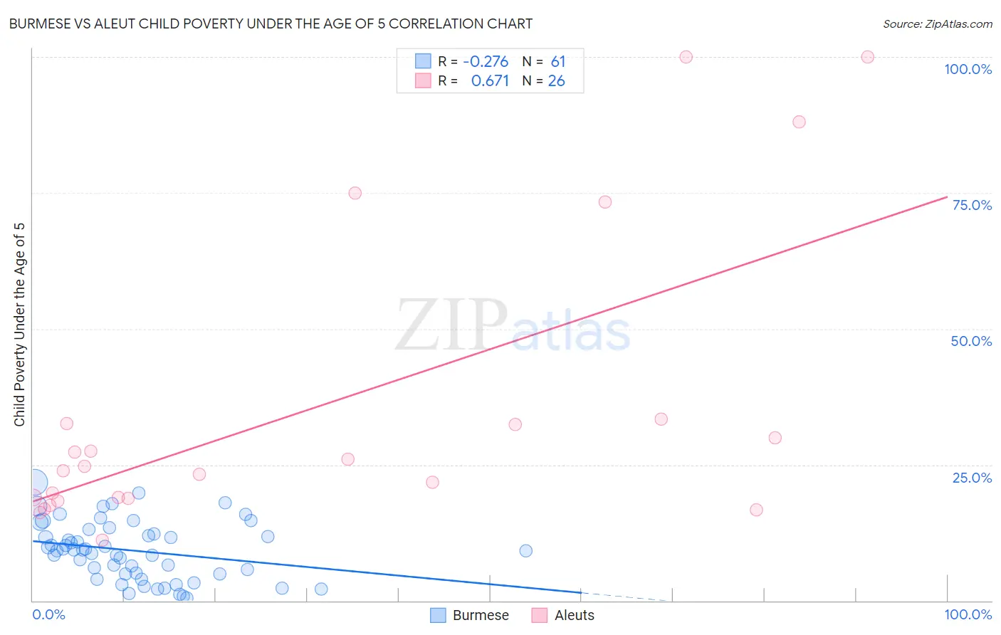Burmese vs Aleut Child Poverty Under the Age of 5