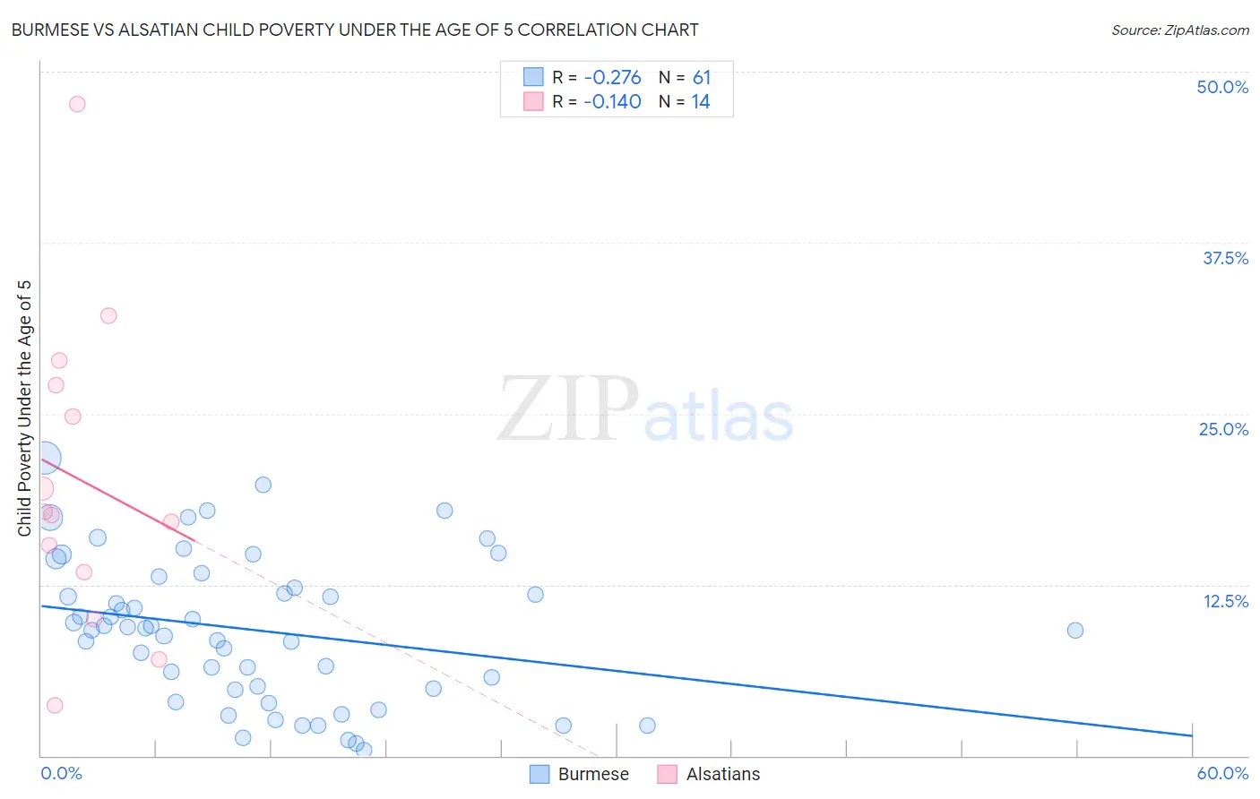 Burmese vs Alsatian Child Poverty Under the Age of 5