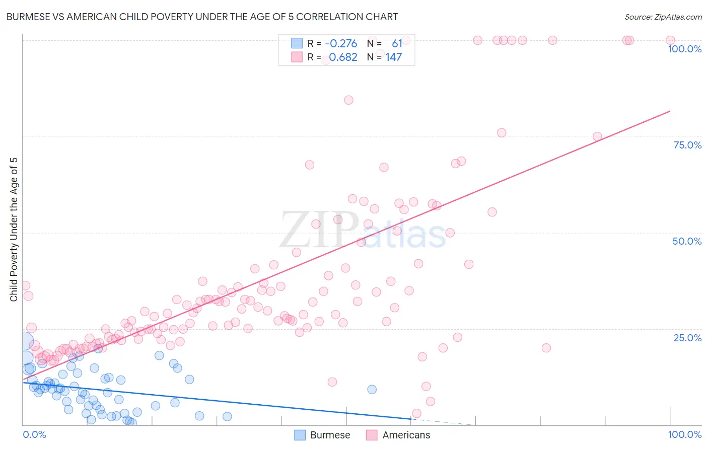 Burmese vs American Child Poverty Under the Age of 5