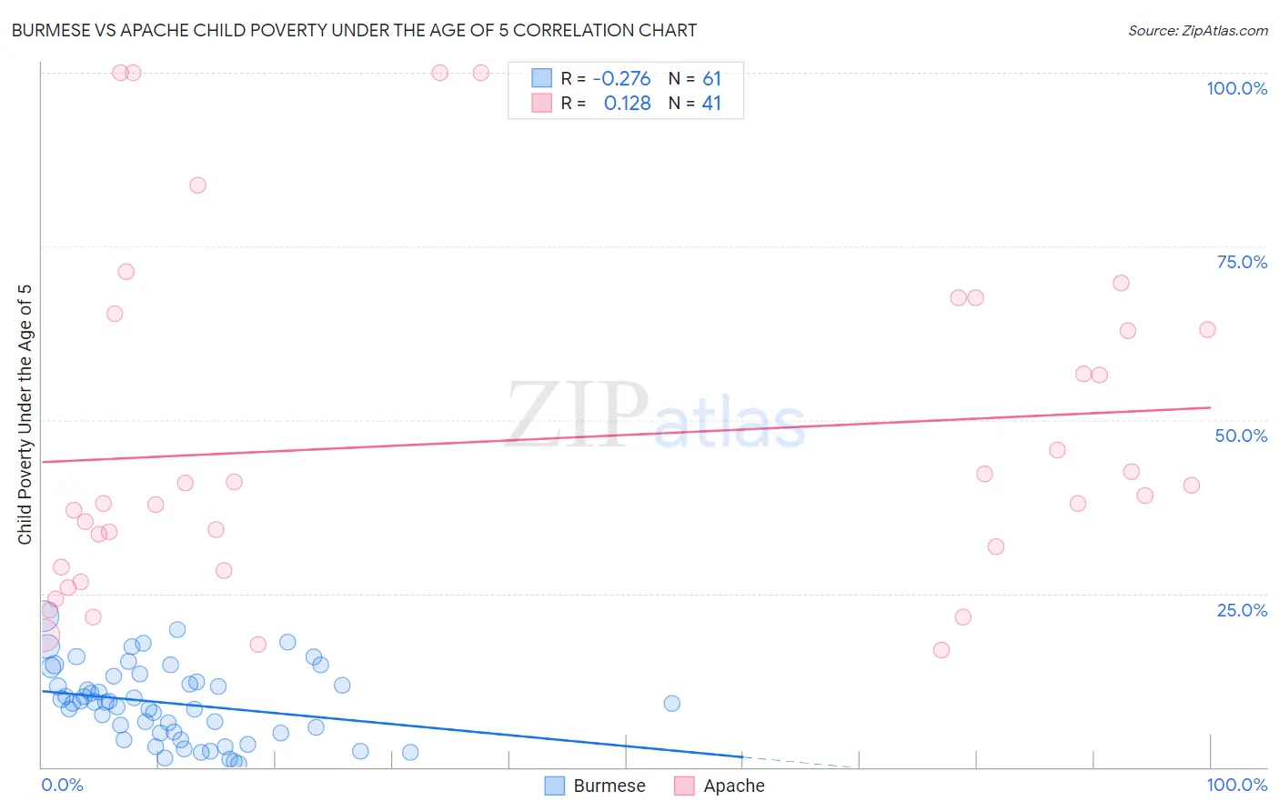 Burmese vs Apache Child Poverty Under the Age of 5