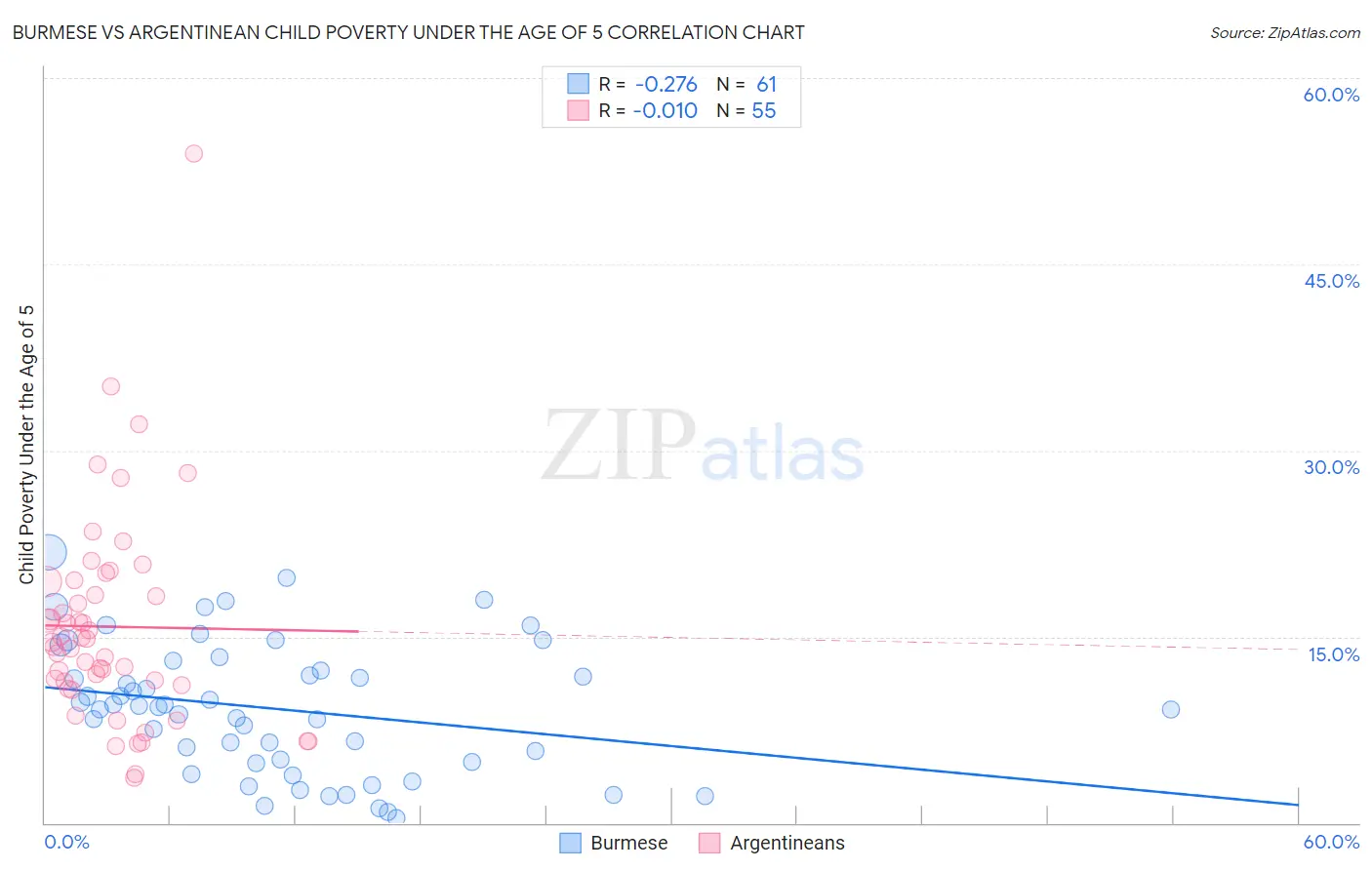 Burmese vs Argentinean Child Poverty Under the Age of 5
