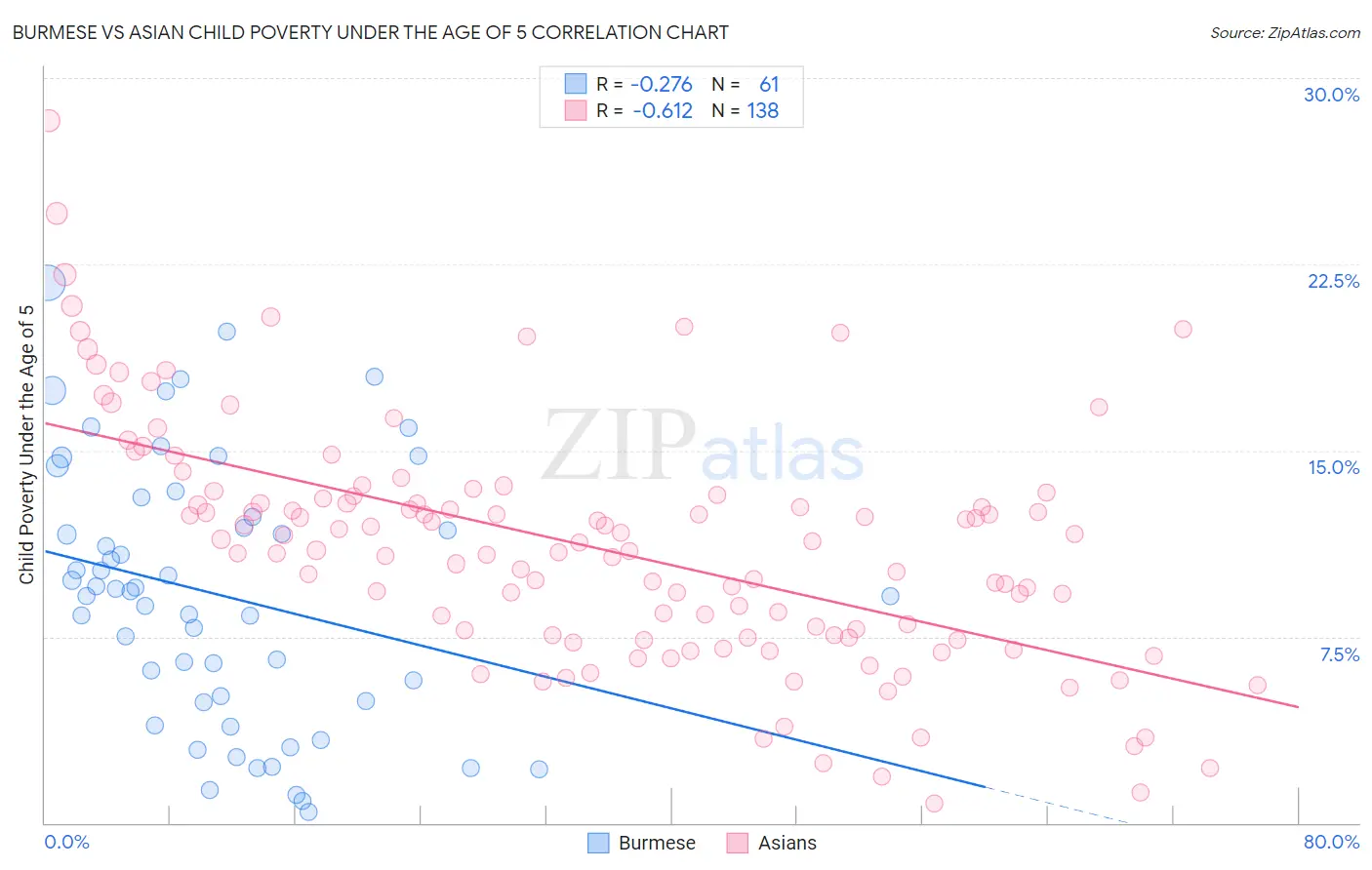 Burmese vs Asian Child Poverty Under the Age of 5