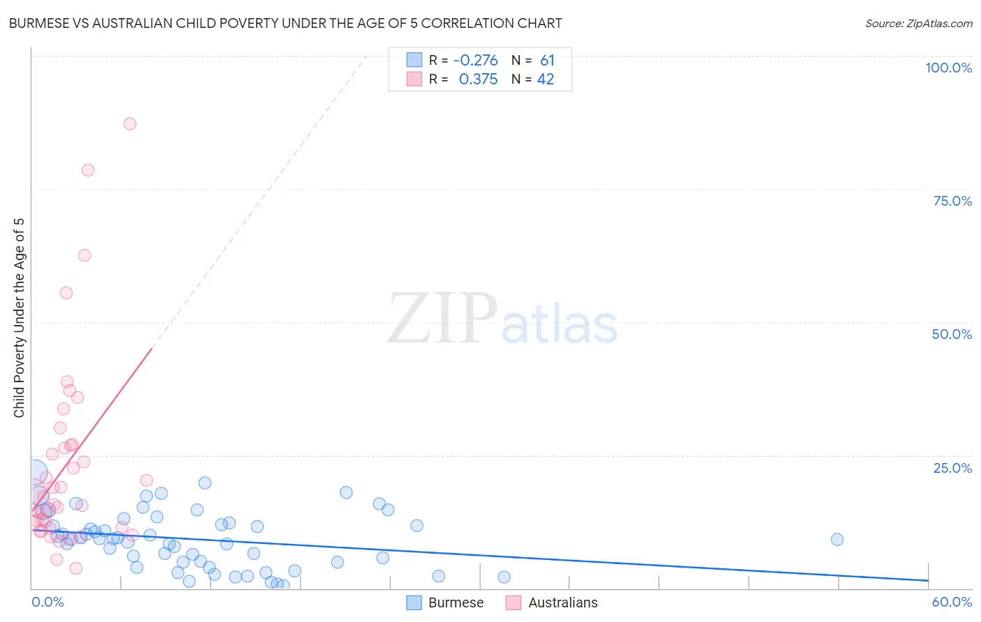 Burmese vs Australian Child Poverty Under the Age of 5
