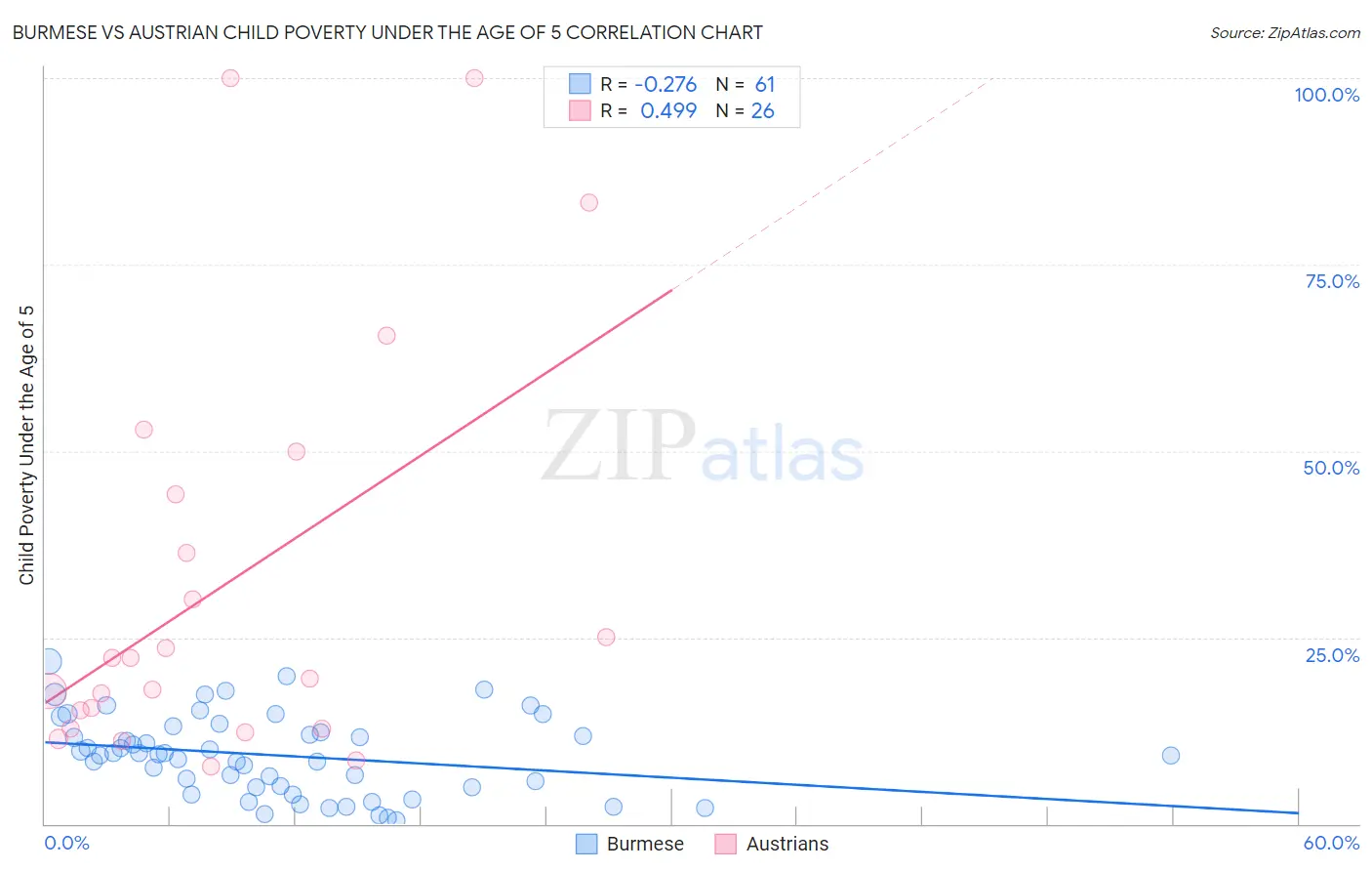 Burmese vs Austrian Child Poverty Under the Age of 5