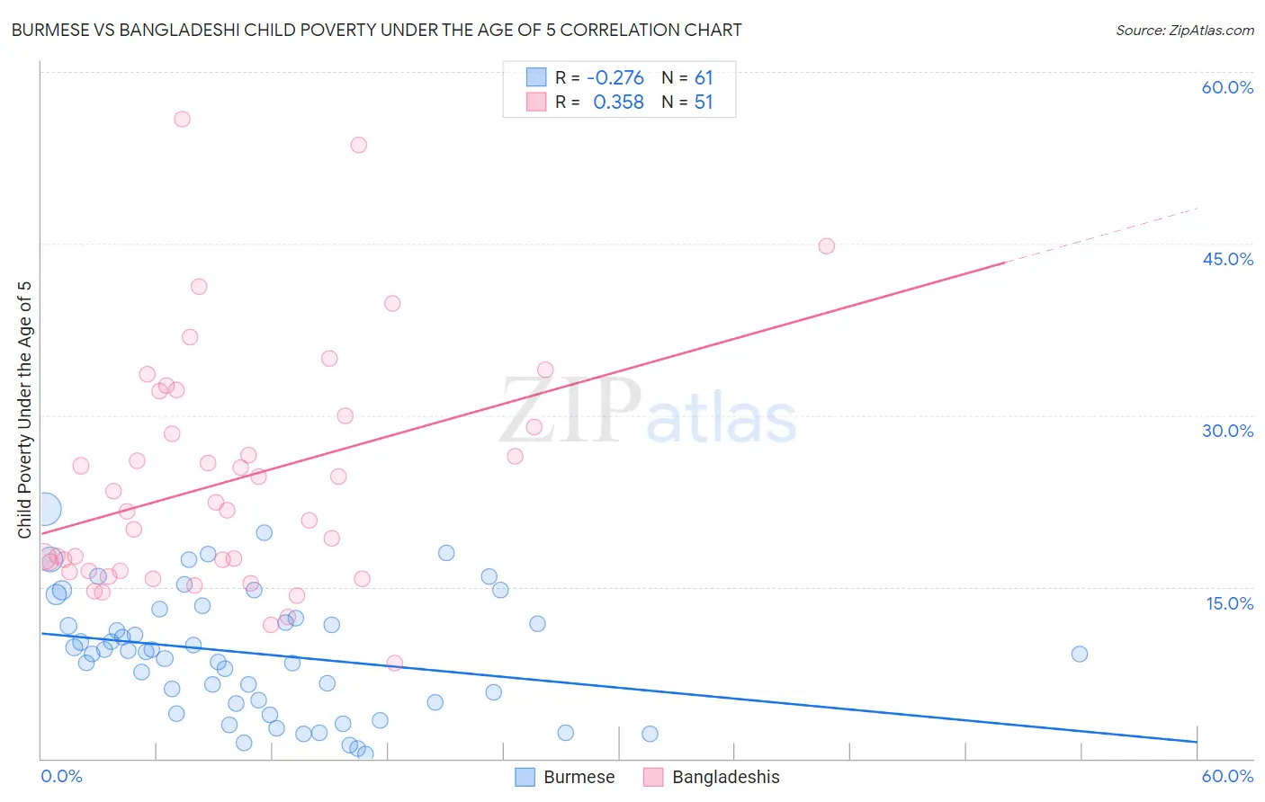 Burmese vs Bangladeshi Child Poverty Under the Age of 5