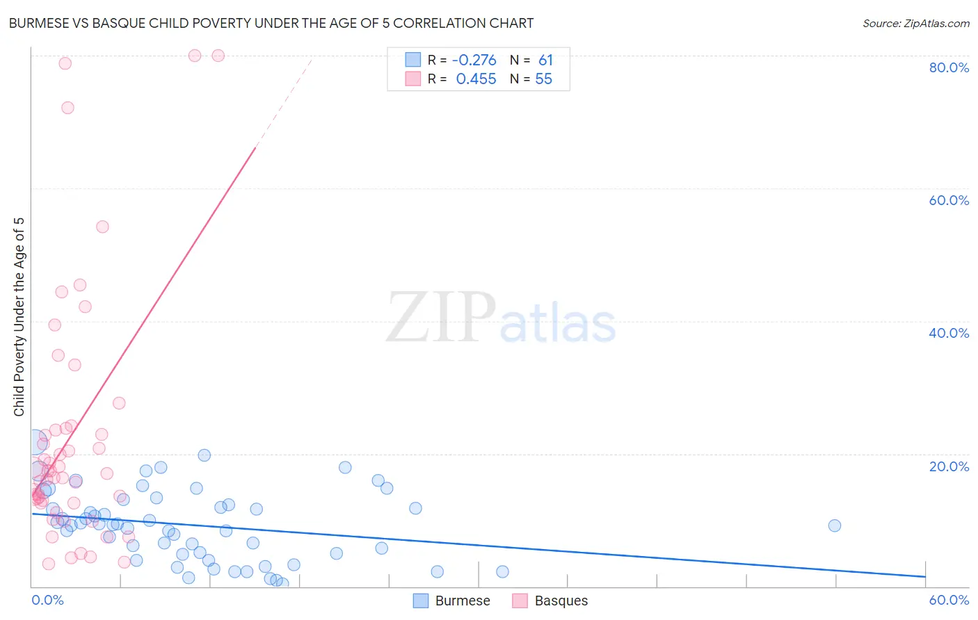 Burmese vs Basque Child Poverty Under the Age of 5