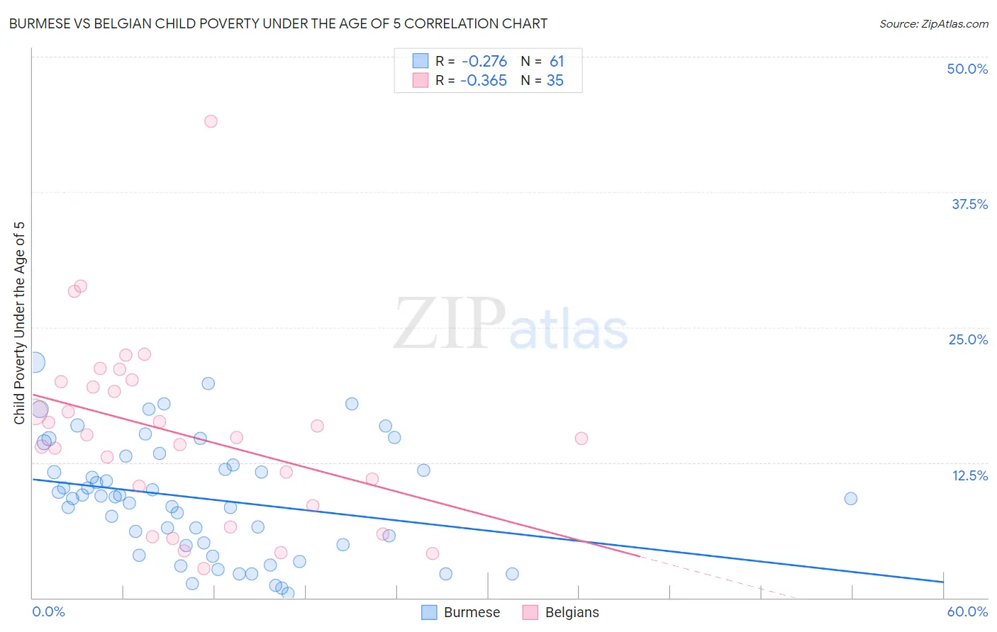 Burmese vs Belgian Child Poverty Under the Age of 5