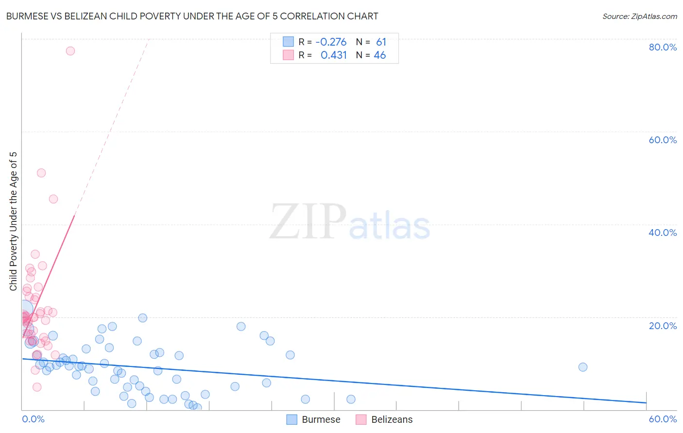 Burmese vs Belizean Child Poverty Under the Age of 5