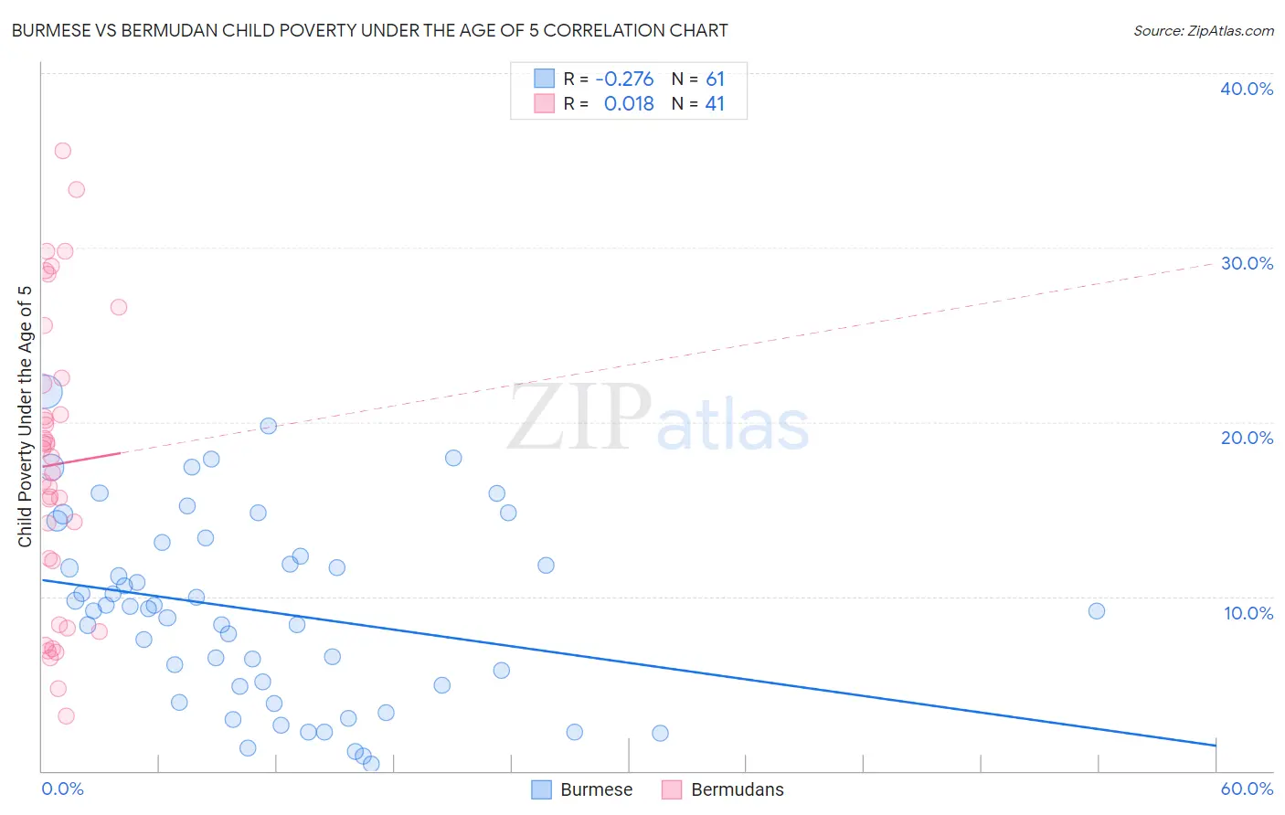 Burmese vs Bermudan Child Poverty Under the Age of 5