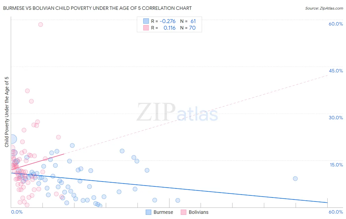 Burmese vs Bolivian Child Poverty Under the Age of 5