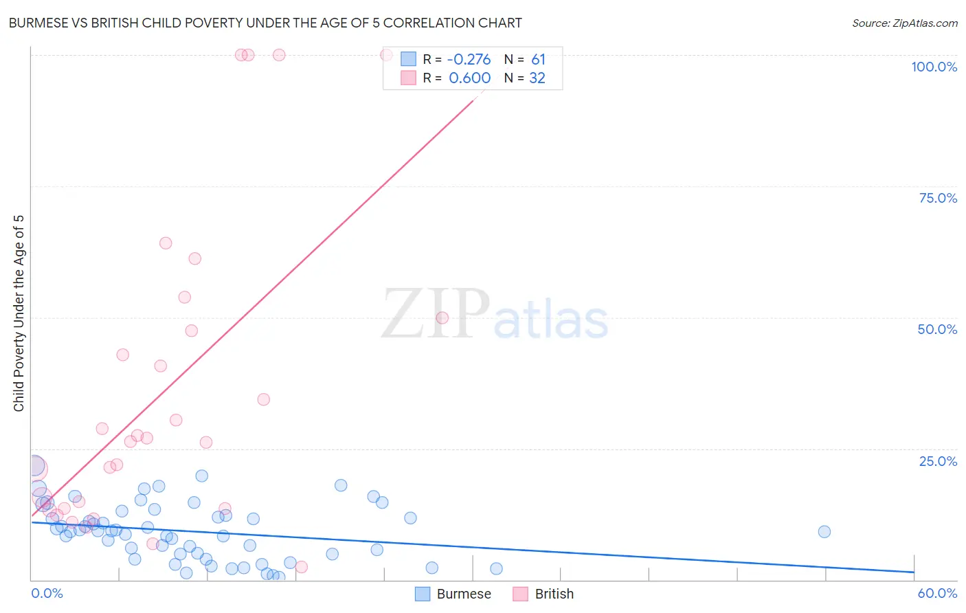 Burmese vs British Child Poverty Under the Age of 5