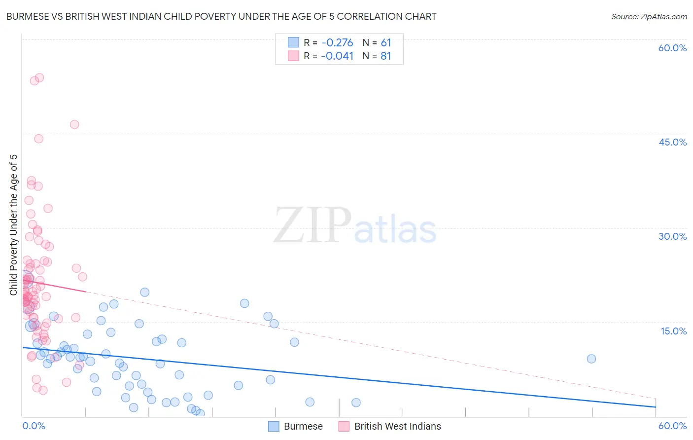 Burmese vs British West Indian Child Poverty Under the Age of 5