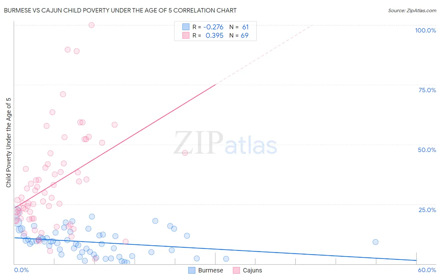 Burmese vs Cajun Child Poverty Under the Age of 5