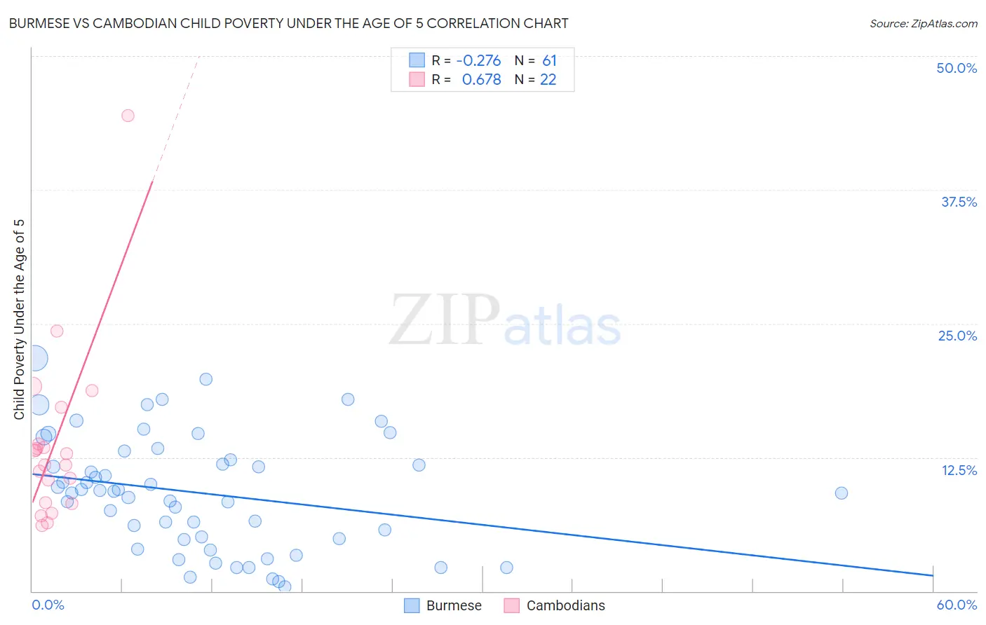 Burmese vs Cambodian Child Poverty Under the Age of 5