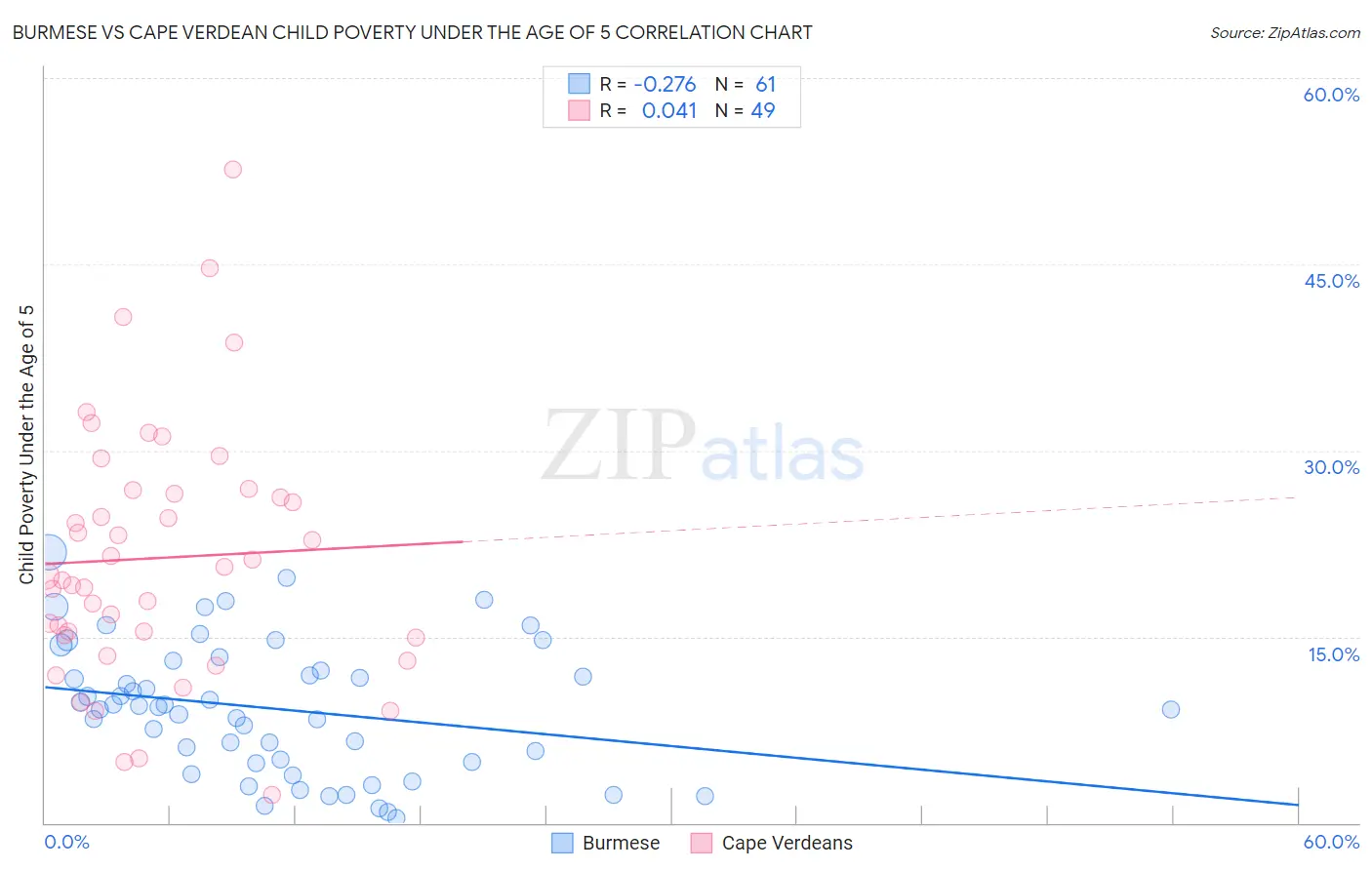 Burmese vs Cape Verdean Child Poverty Under the Age of 5