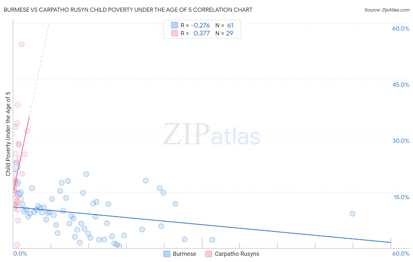 Burmese vs Carpatho Rusyn Child Poverty Under the Age of 5