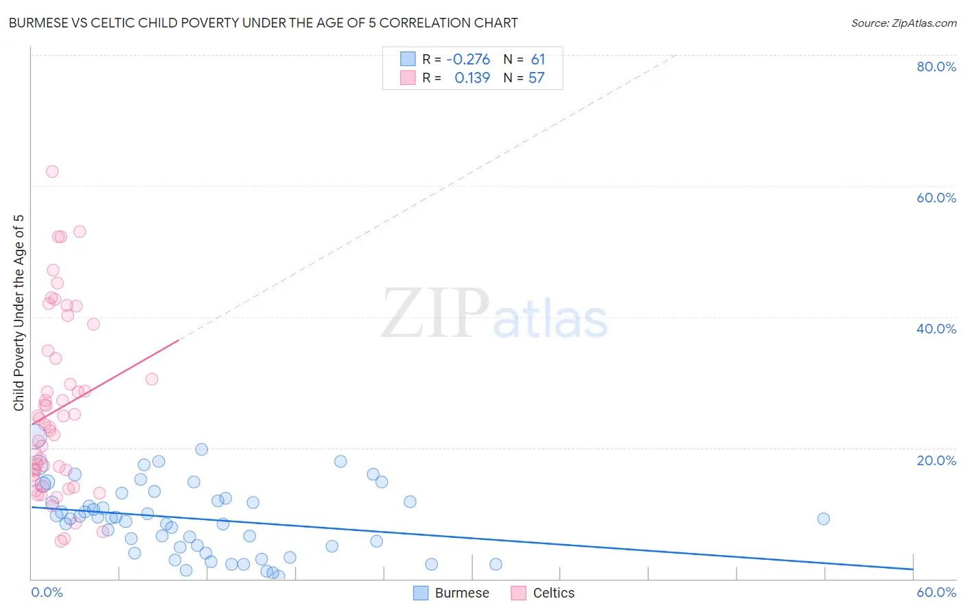 Burmese vs Celtic Child Poverty Under the Age of 5