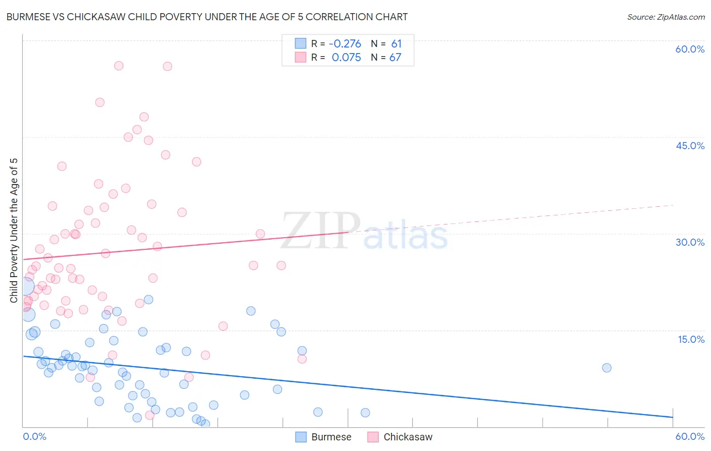Burmese vs Chickasaw Child Poverty Under the Age of 5