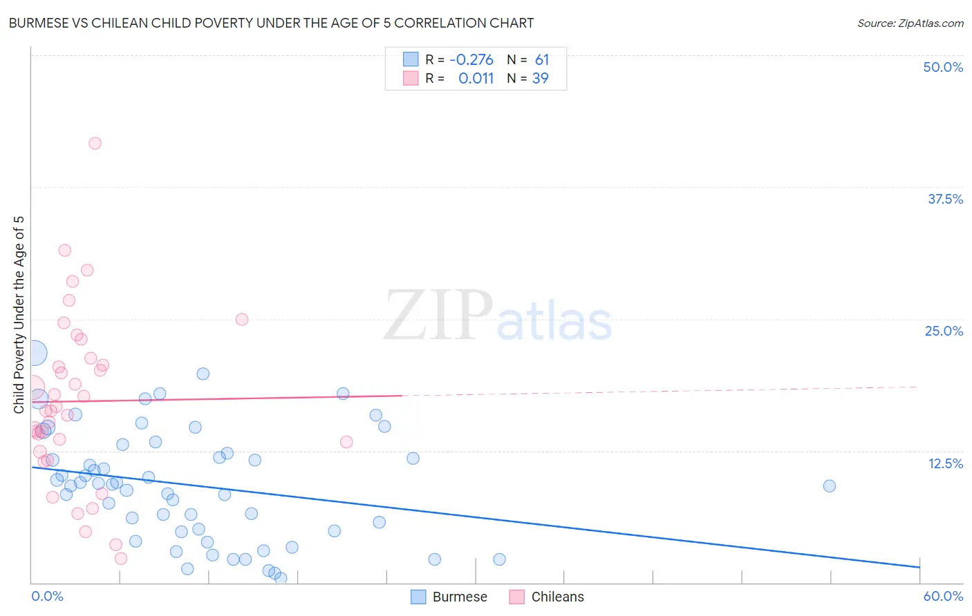 Burmese vs Chilean Child Poverty Under the Age of 5