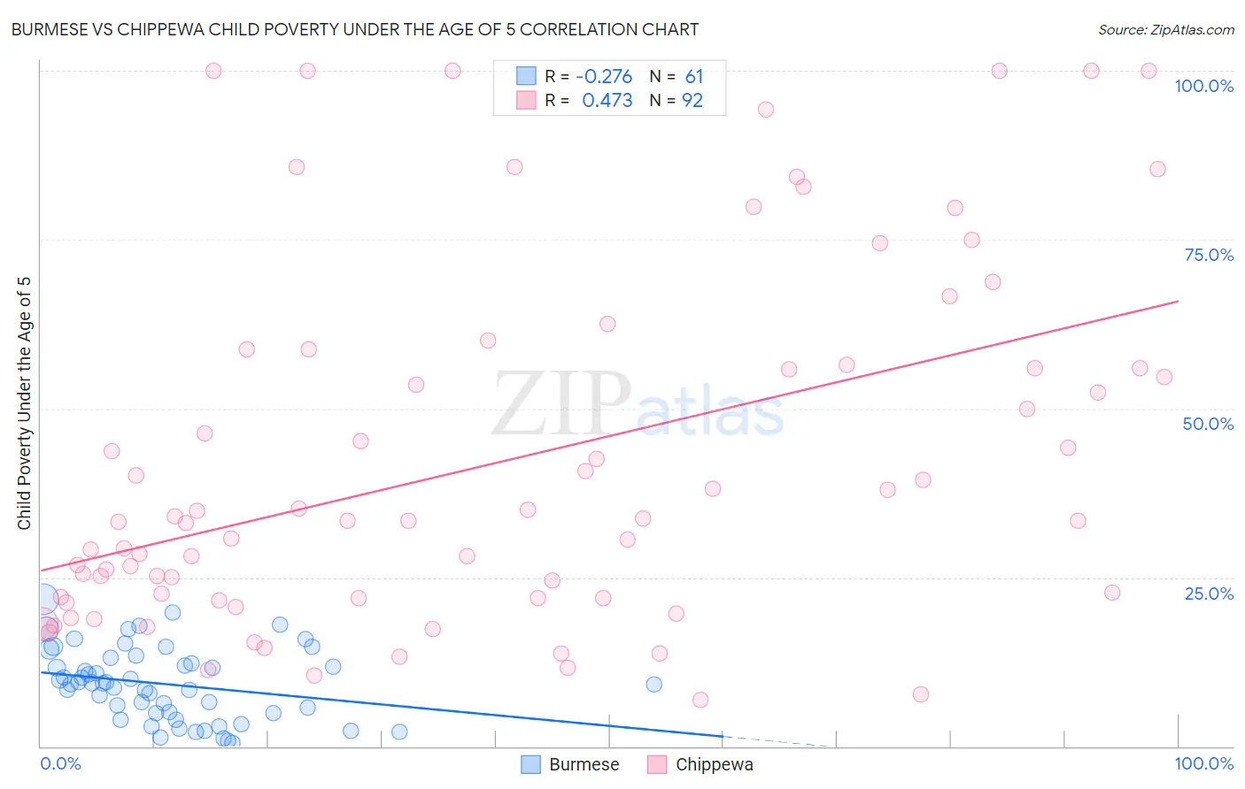 Burmese vs Chippewa Child Poverty Under the Age of 5
