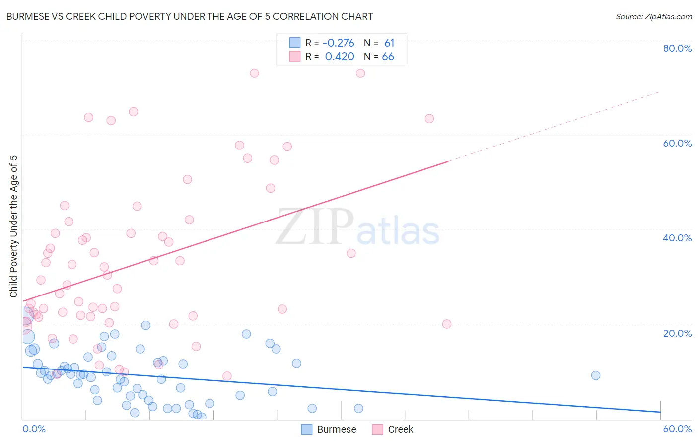 Burmese vs Creek Child Poverty Under the Age of 5