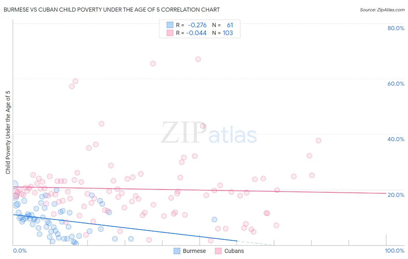 Burmese vs Cuban Child Poverty Under the Age of 5