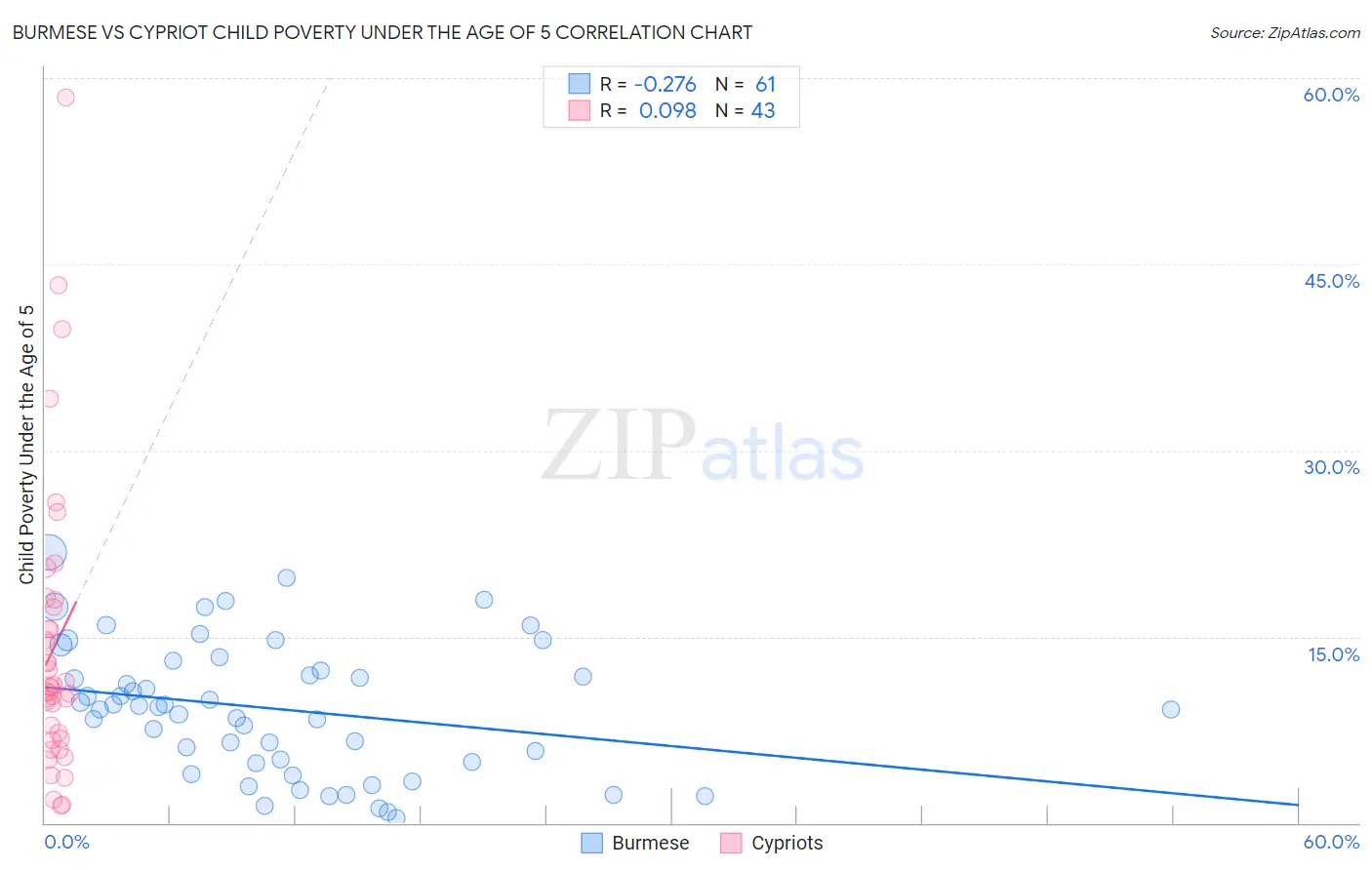 Burmese vs Cypriot Child Poverty Under the Age of 5