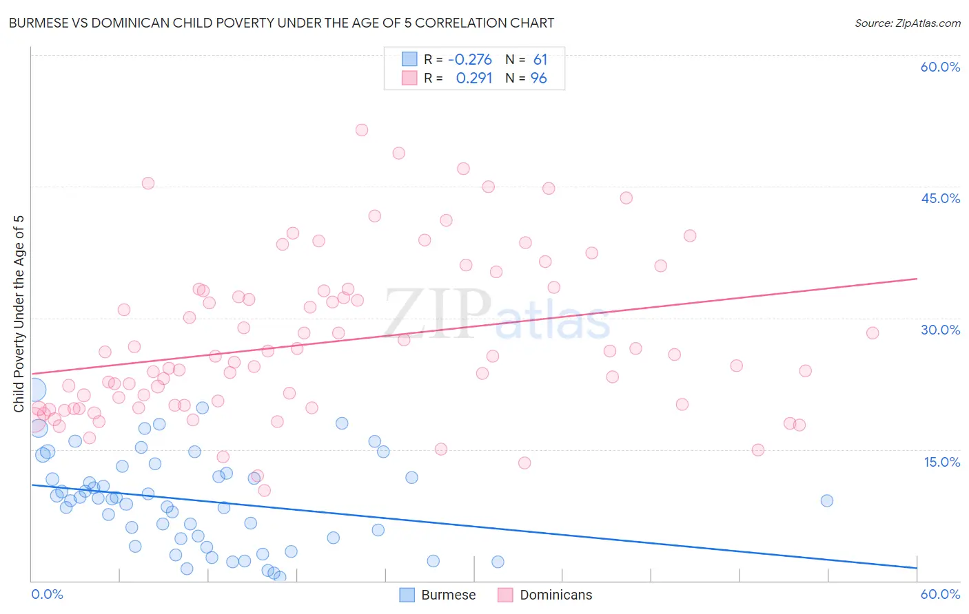 Burmese vs Dominican Child Poverty Under the Age of 5