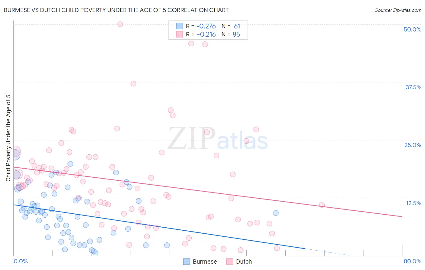 Burmese vs Dutch Child Poverty Under the Age of 5