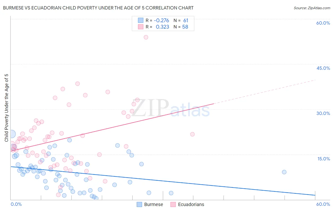 Burmese vs Ecuadorian Child Poverty Under the Age of 5