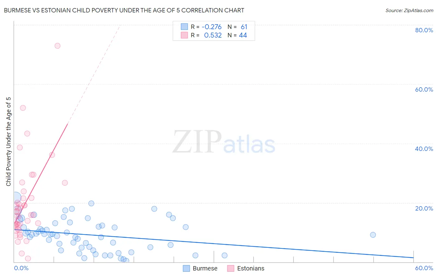 Burmese vs Estonian Child Poverty Under the Age of 5
