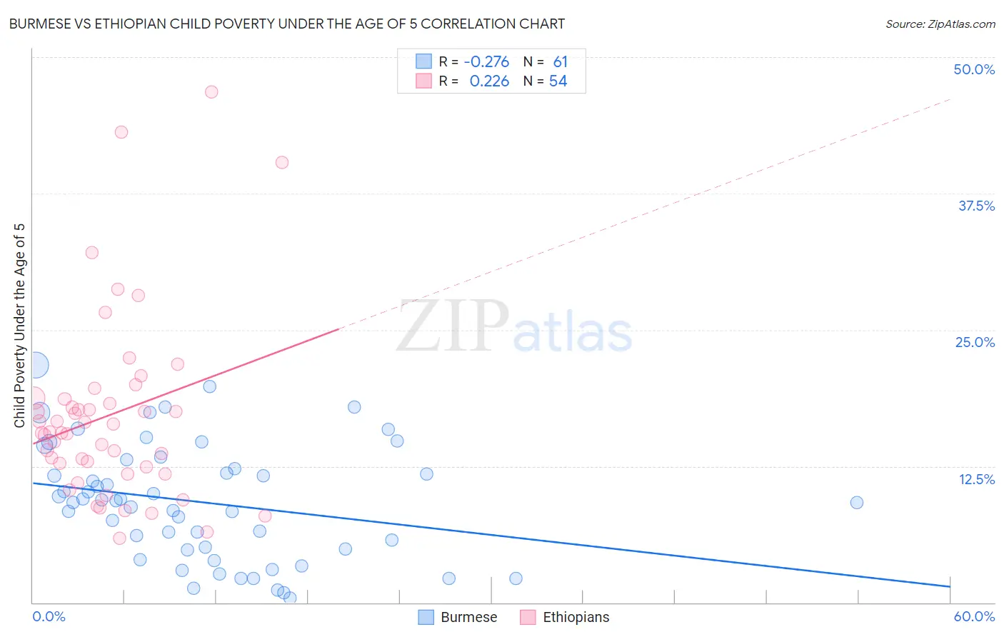 Burmese vs Ethiopian Child Poverty Under the Age of 5