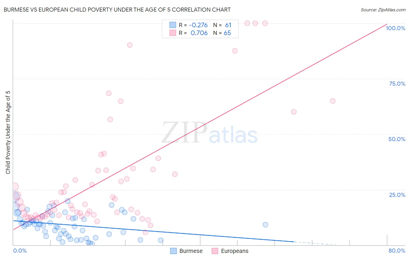 Burmese vs European Child Poverty Under the Age of 5