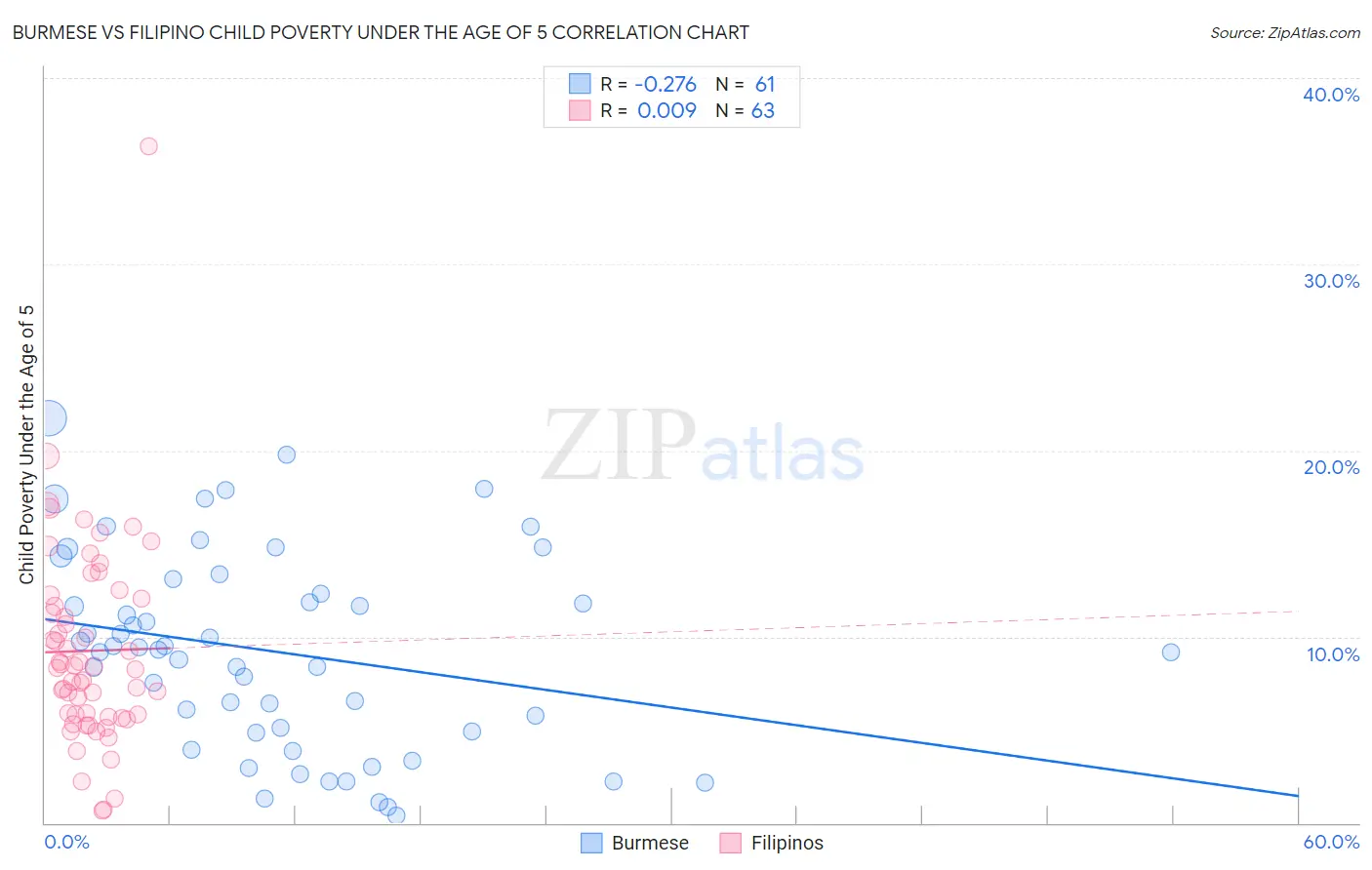 Burmese vs Filipino Child Poverty Under the Age of 5