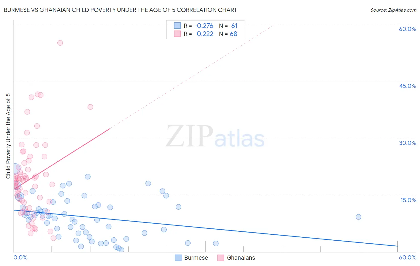 Burmese vs Ghanaian Child Poverty Under the Age of 5