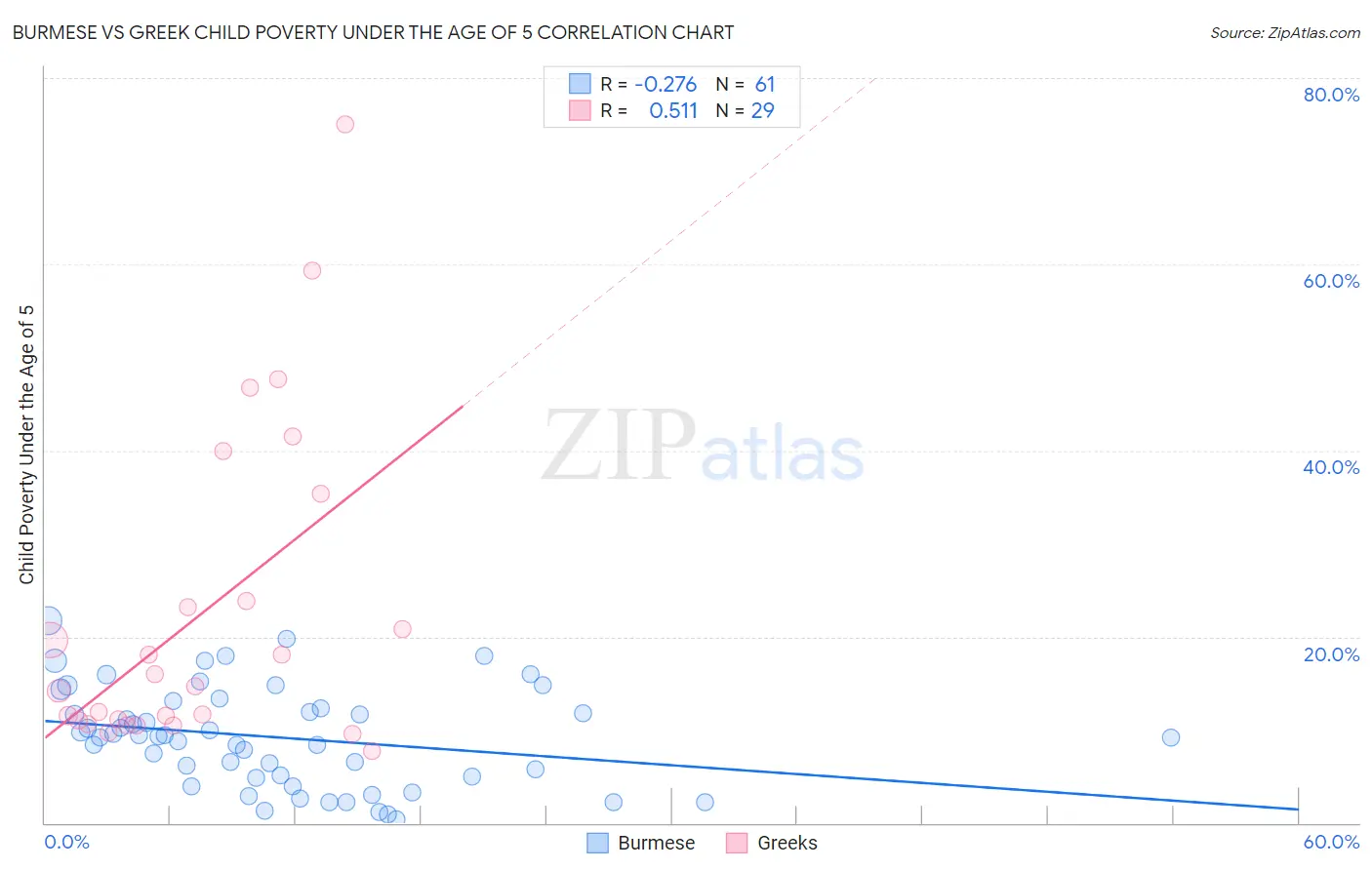 Burmese vs Greek Child Poverty Under the Age of 5