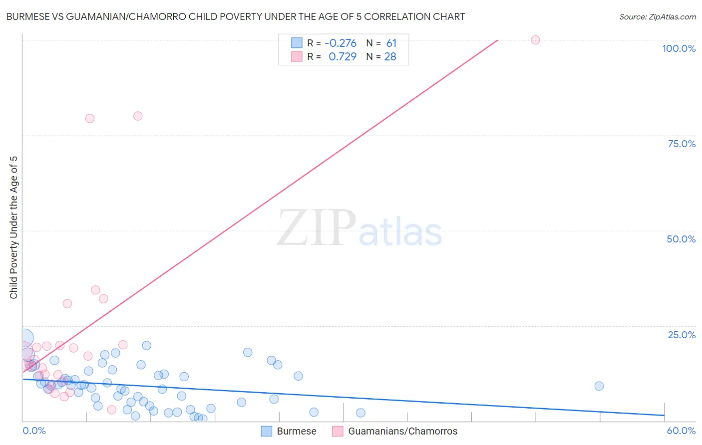 Burmese vs Guamanian/Chamorro Child Poverty Under the Age of 5