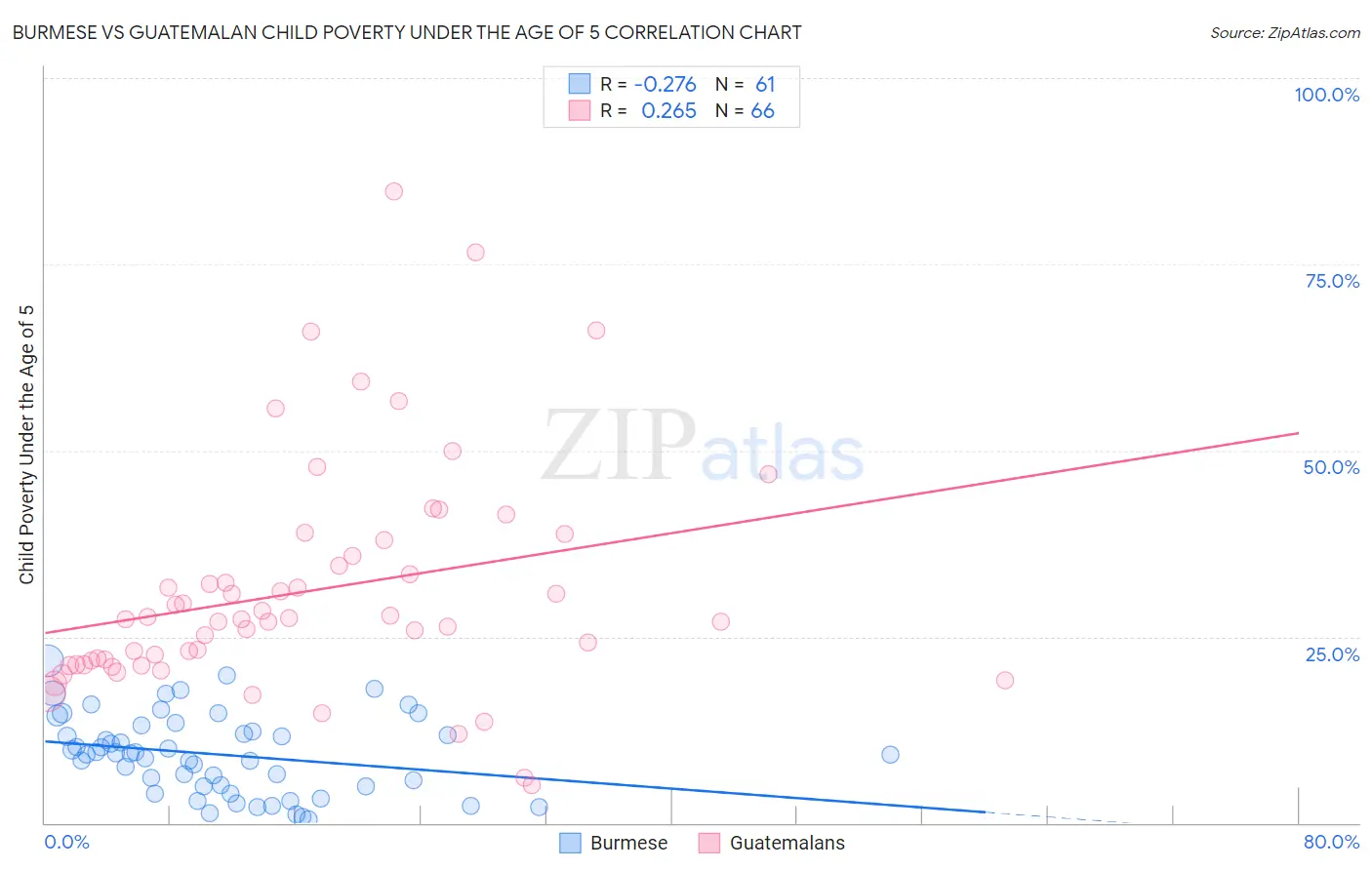 Burmese vs Guatemalan Child Poverty Under the Age of 5