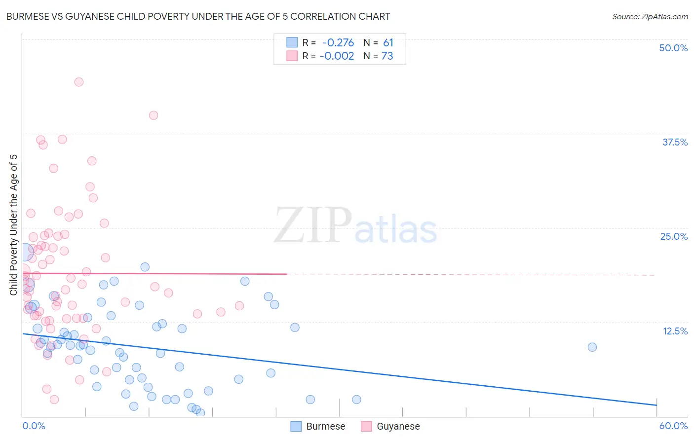 Burmese vs Guyanese Child Poverty Under the Age of 5