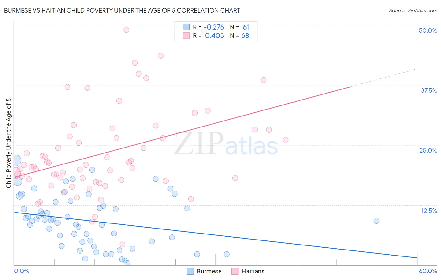 Burmese vs Haitian Child Poverty Under the Age of 5